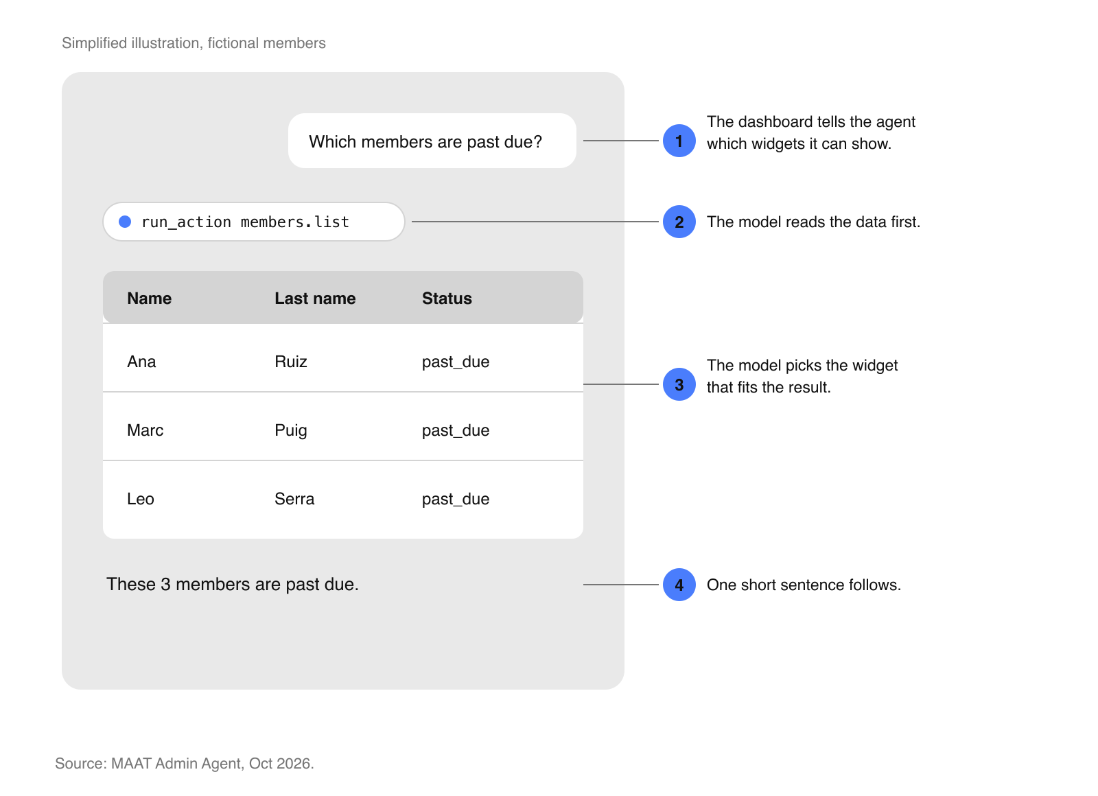 Annotated mockup of a chat answer. The owner asks which members are past due. A data call comes first, then a members table with three fictional members and their status, then one short sentence