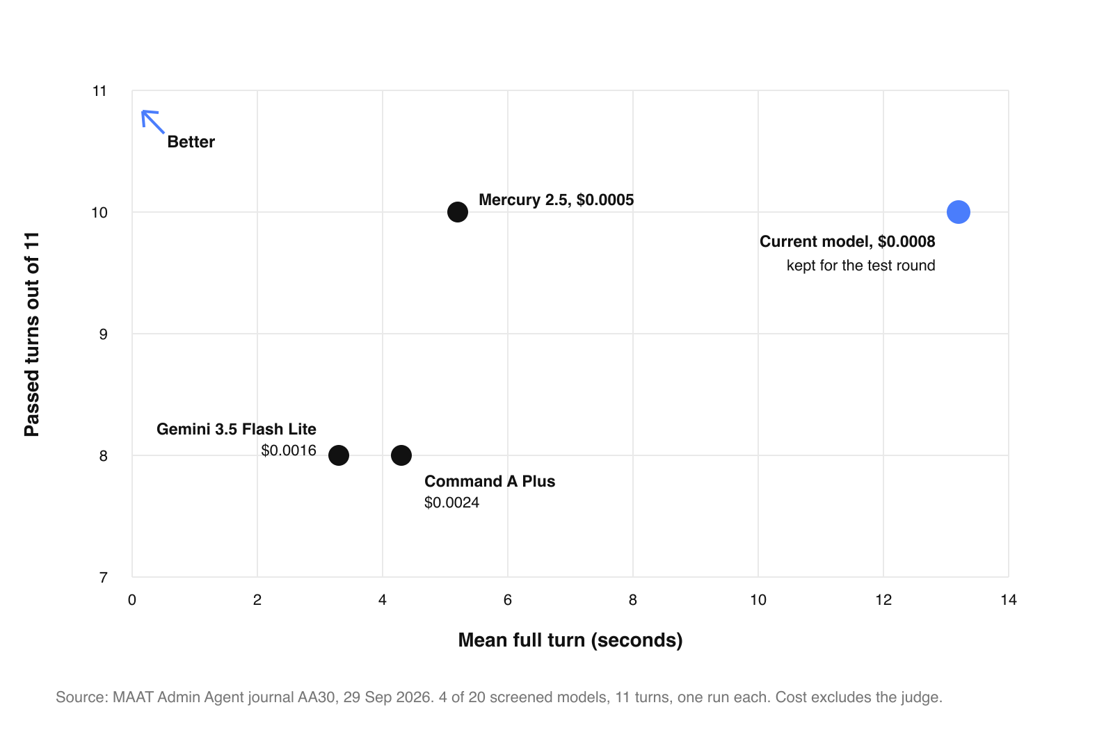 Scatter plot of four screened models by mean full turn time and passed turns out of 11. Mercury 2.5 and our current model passed 10, Gemini 3.5 Flash Lite and Command A Plus passed 8