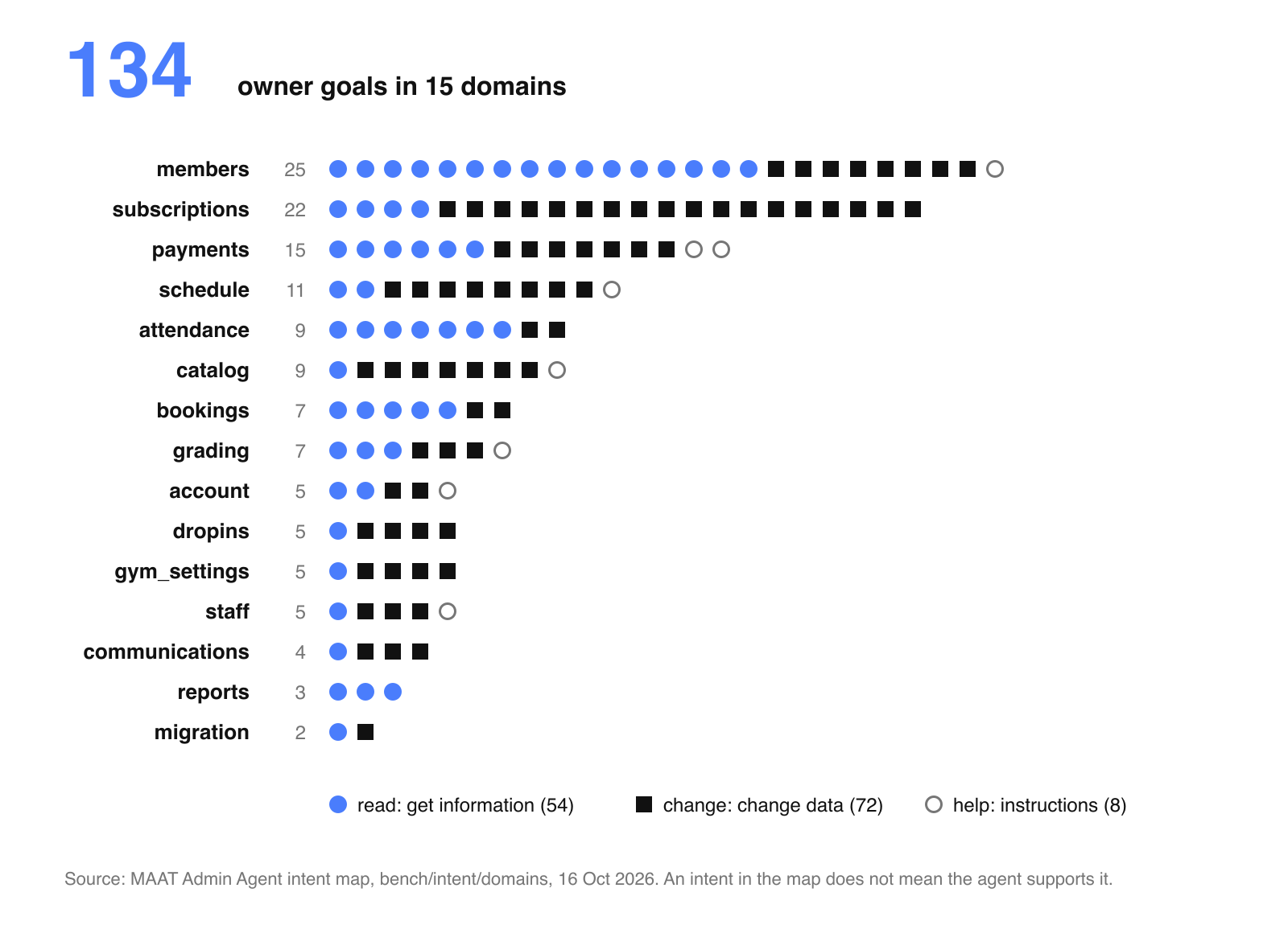 The intent map as rows of marks, one row for each of 15 domains and one mark for each intent: 54 read, 72 change and 8 help intents. Members has the most intents with 25, then subscriptions with 22 and payments with 15
