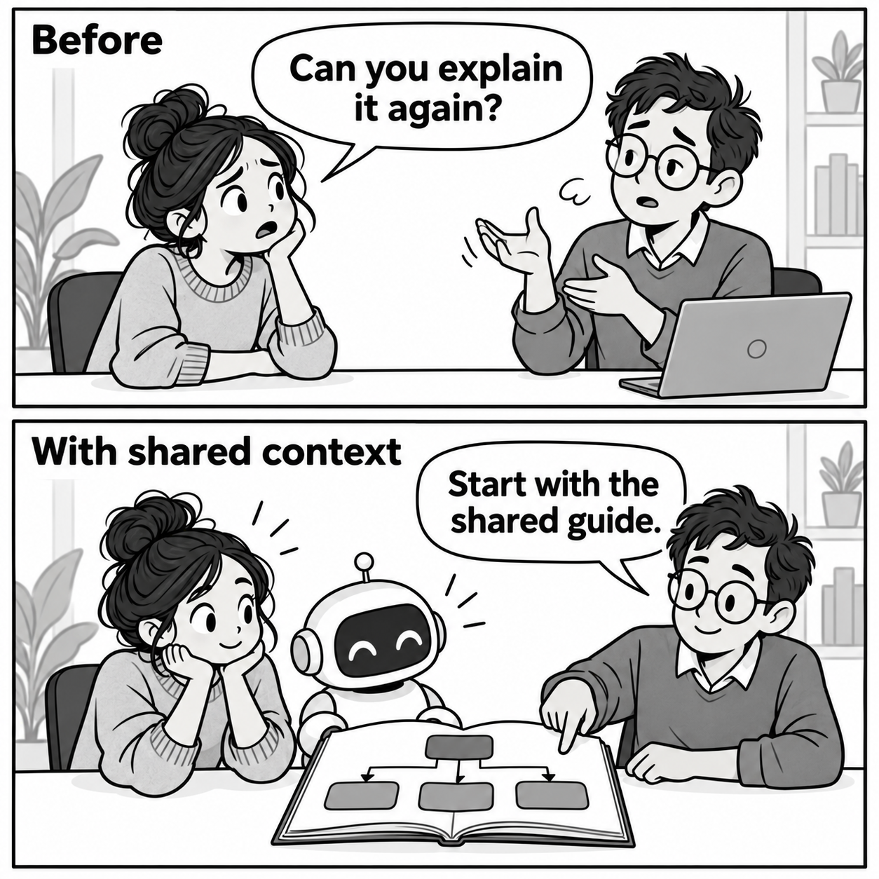 Two-panel comic. Before: a colleague asks, Can you explain it again? With shared context: the same coworker points to a guide beside the colleague and an AI robot and says, Start with the shared guide.