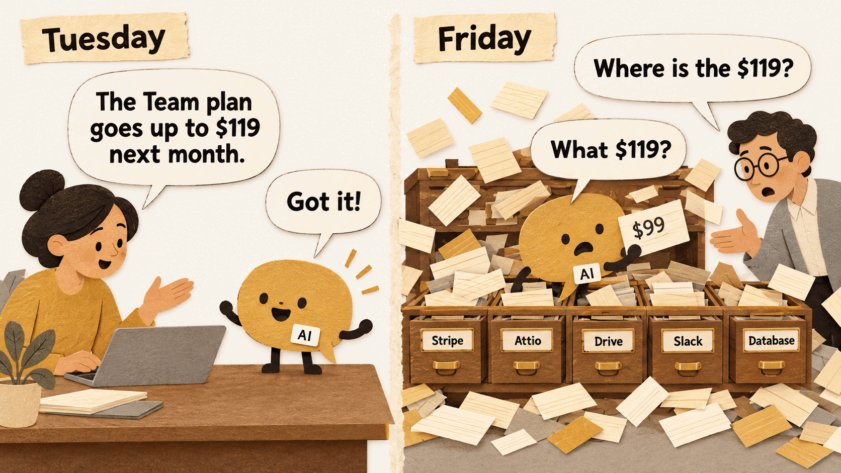 Two-panel comic. Tuesday: the founder tells the AI, The Team plan goes up to $119 next month, and the AI says, Got it. Friday: the AI is inside a card catalog with every drawer open, labelled Stripe, Attio, Drive, Slack, and Database. It holds an old card with $99. The colleague asks, Where is the $119? The AI answers, What $119?
