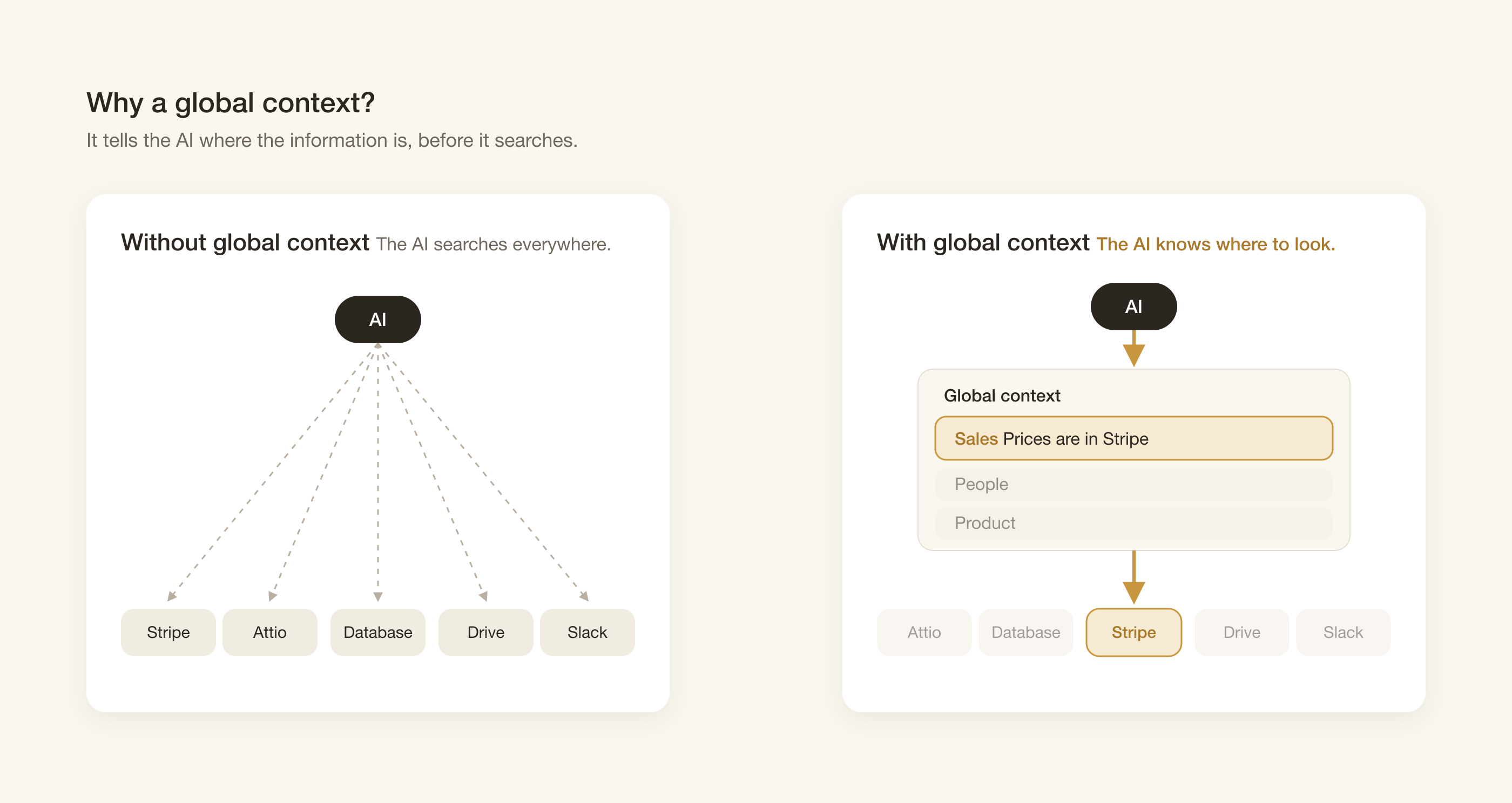 Two panels. Without global context, the AI sends dashed lines to Stripe, Attio, Database, Drive, and Slack. With global context, the AI first reads the global context, where the Sales domain says prices are in Stripe, and then goes only to Stripe.