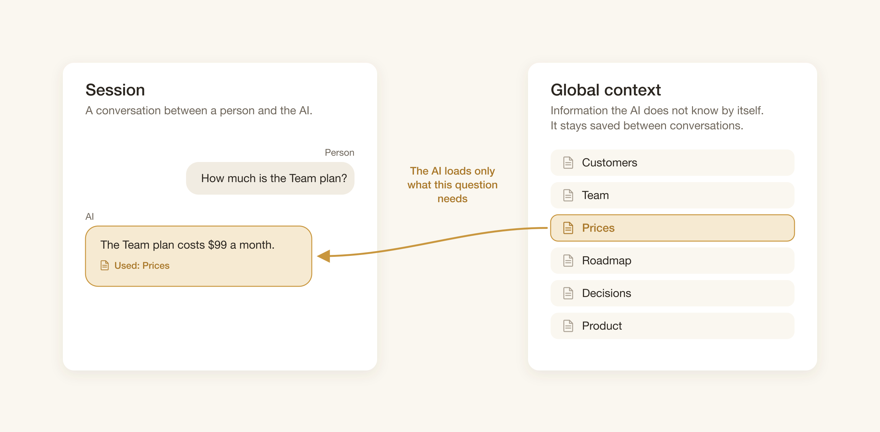 A session with the question How much is the Team plan. A gold arrow brings only the Prices file from the global context into the AI answer: The Team plan costs 99 dollars a month.