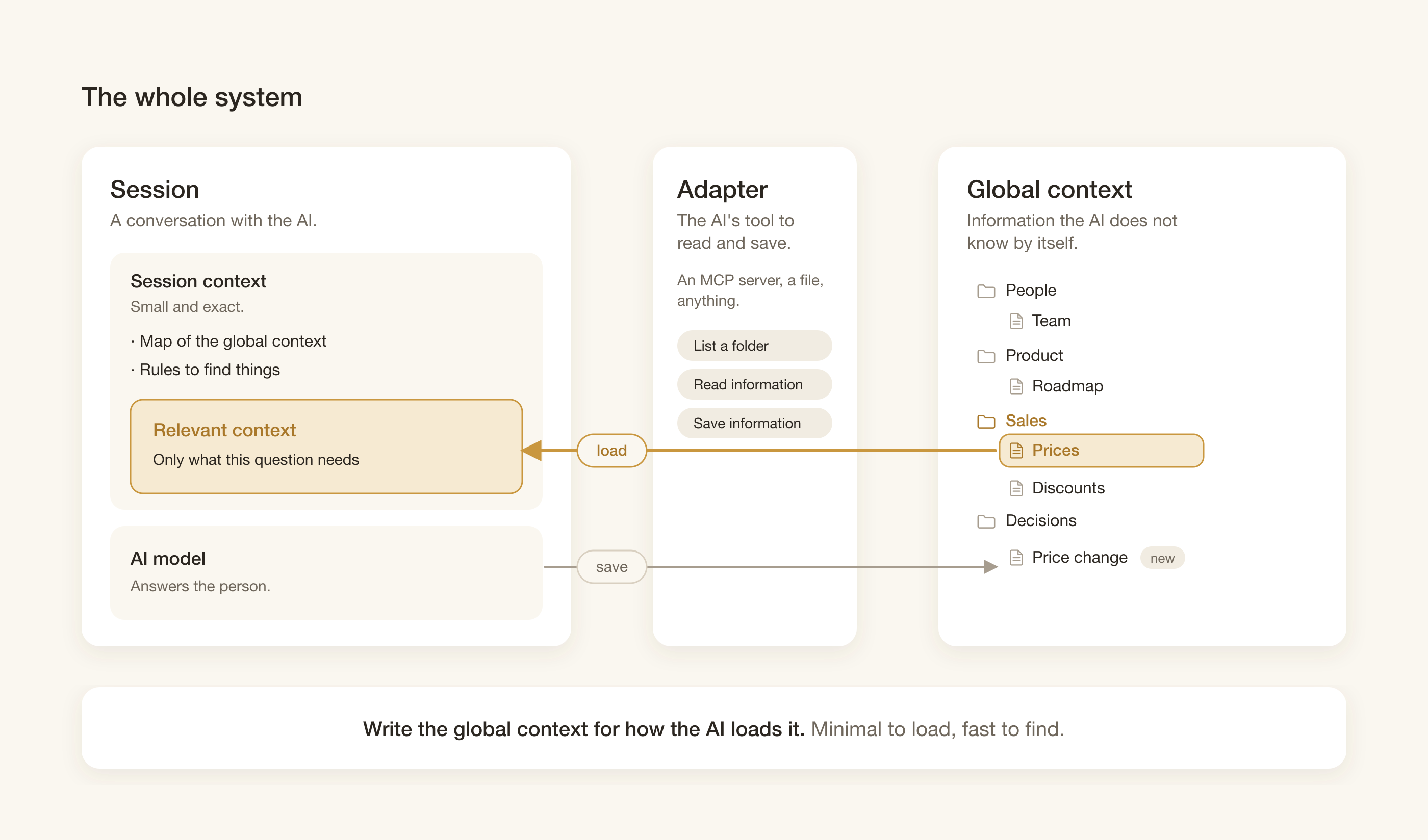 Three panels: Session, Adapter, and Global context. A gold load arrow goes from Prices in the global context, through the adapter, to the relevant context in the session. A gray save arrow goes from the AI model to a new Price change file. A bar below says: Write the global context for how the AI loads it. Minimal to load, fast to find.
