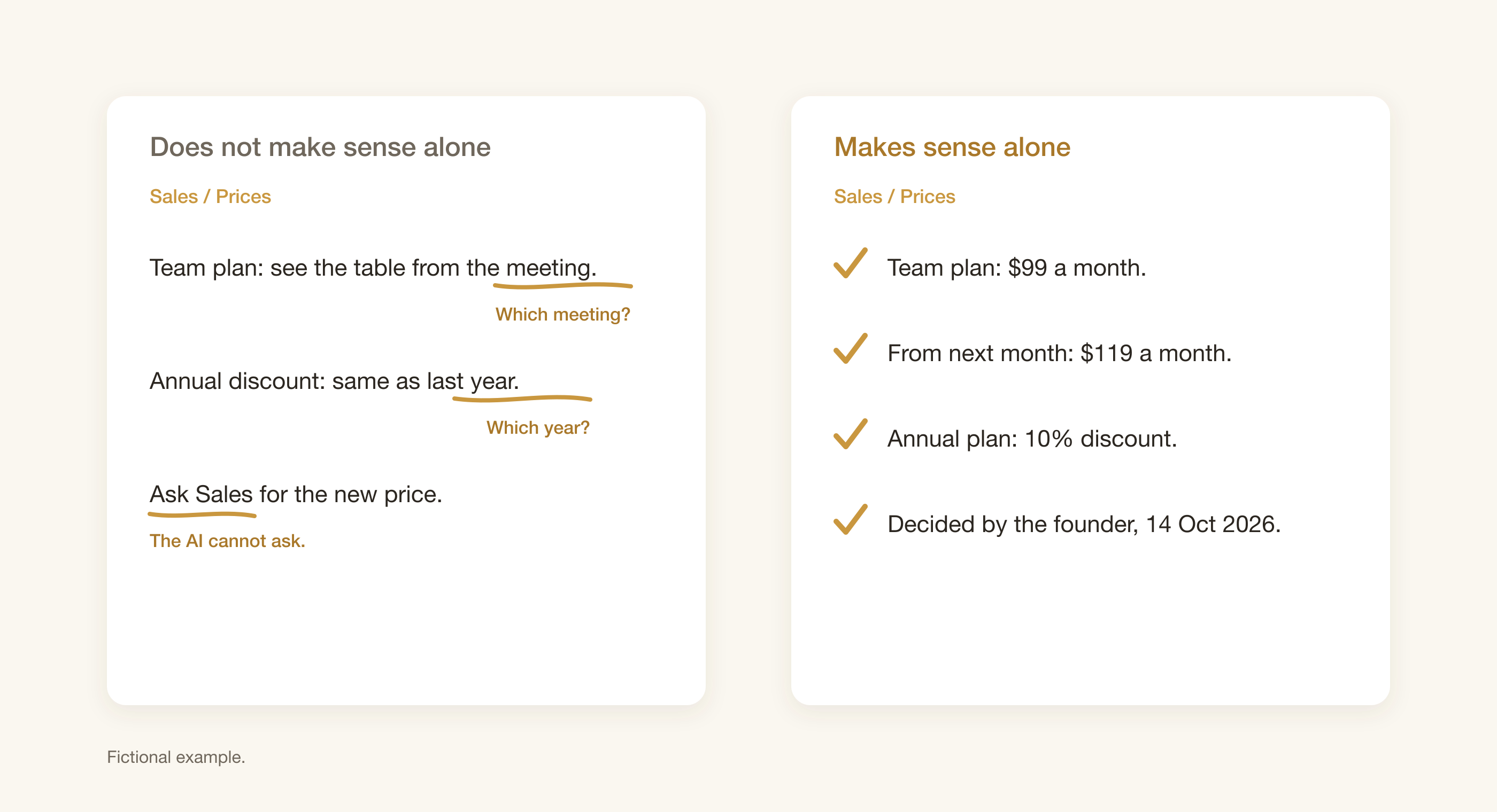 Two index cards for the file Sales / Prices. The left card, Does not make sense alone, says: see the table from the meeting, same as last year, ask Sales for the new price, with annotations Which meeting?, Which year?, and The AI cannot ask. The right card, Makes sense alone, gives the Team plan price of 99 dollars, 119 dollars from next month, a 10 percent annual discount, and who decided it and when.